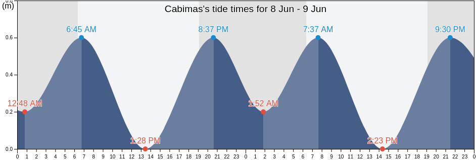 Cabimas, Zulia, Venezuela tide chart