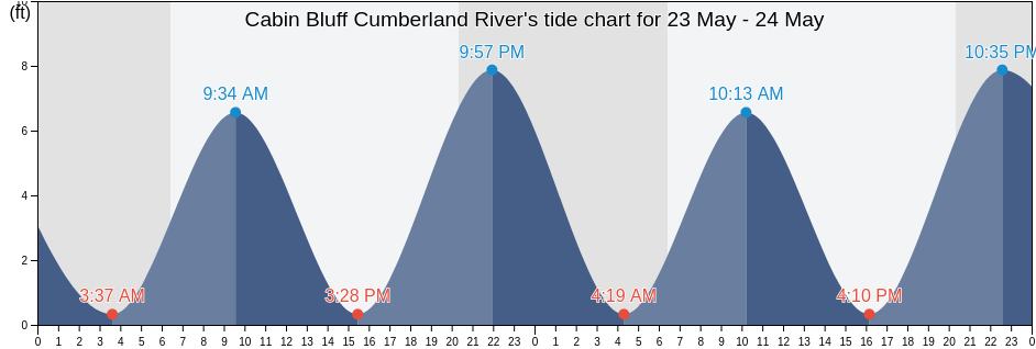 Cabin Bluff Cumberland River, Camden County, Georgia, United States tide chart