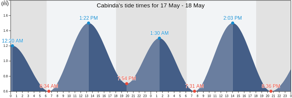 Cabinda, Angola tide chart