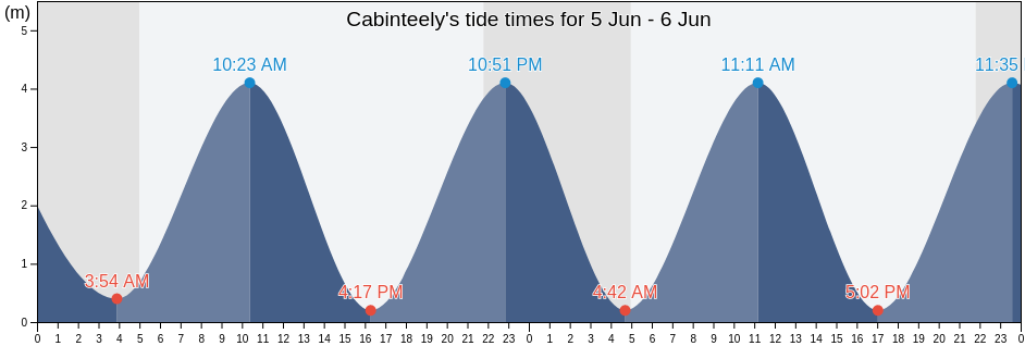 Cabinteely, Dun Laoghaire-Rathdown, Leinster, Ireland tide chart