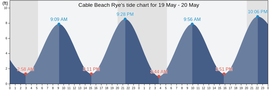Cable Beach Rye, Rockingham County, New Hampshire, United States tide chart