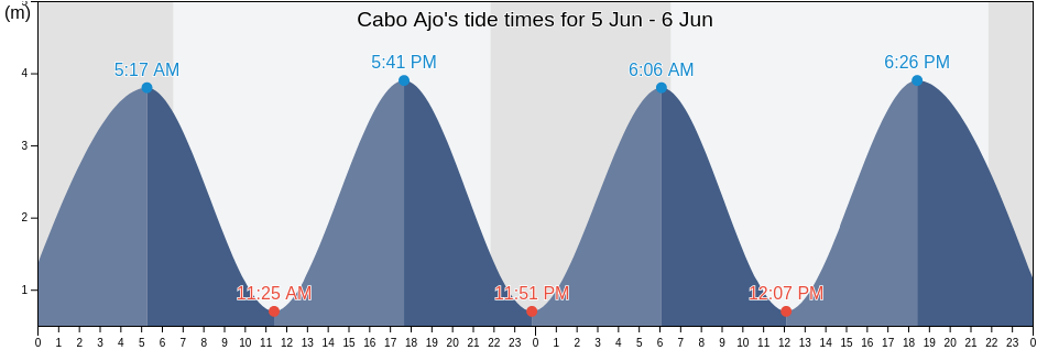 Cabo Ajo, Provincia de Cantabria, Cantabria, Spain tide chart
