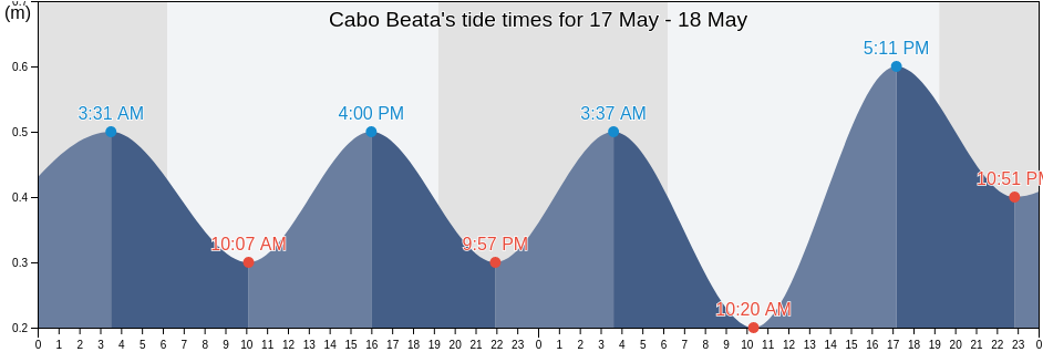 Cabo Beata, Oviedo, Pedernales, Dominican Republic tide chart
