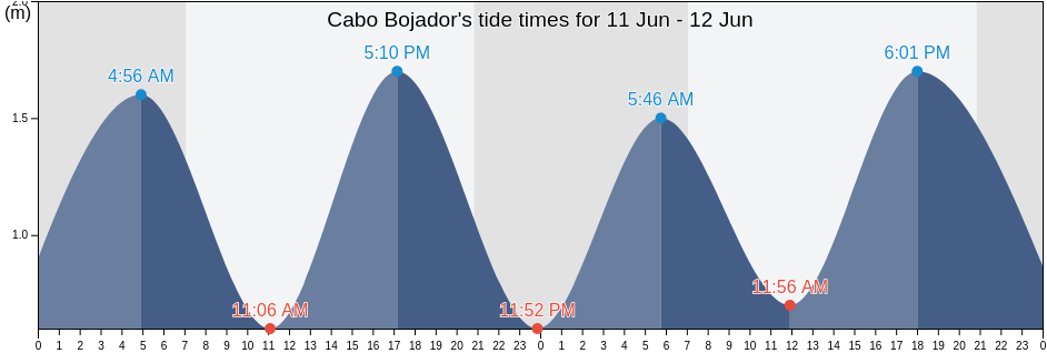 Cabo Bojador, Boujdour, Laayoune-Sakia El Hamra, Morocco tide chart