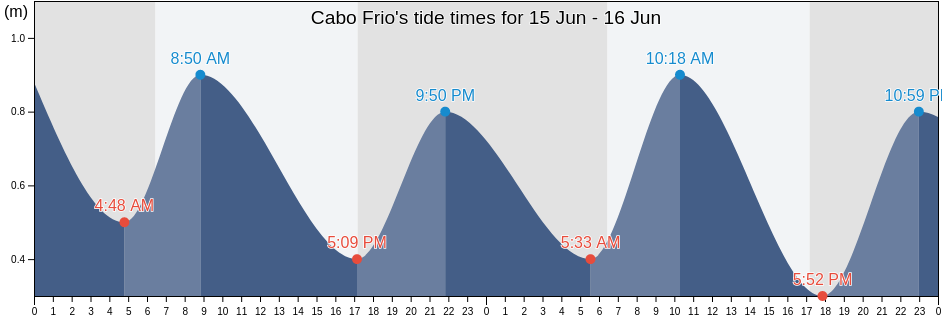 Cabo Frio, Arraial Do Cabo, Rio de Janeiro, Brazil tide chart