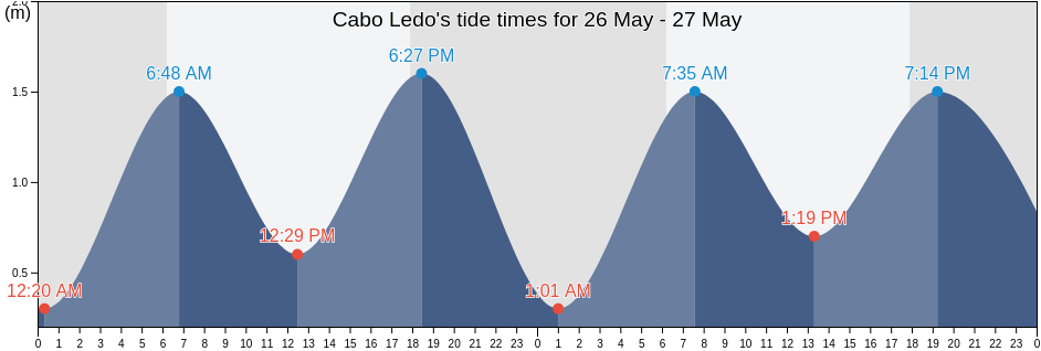 Cabo Ledo, Quissama, Luanda, Angola tide chart