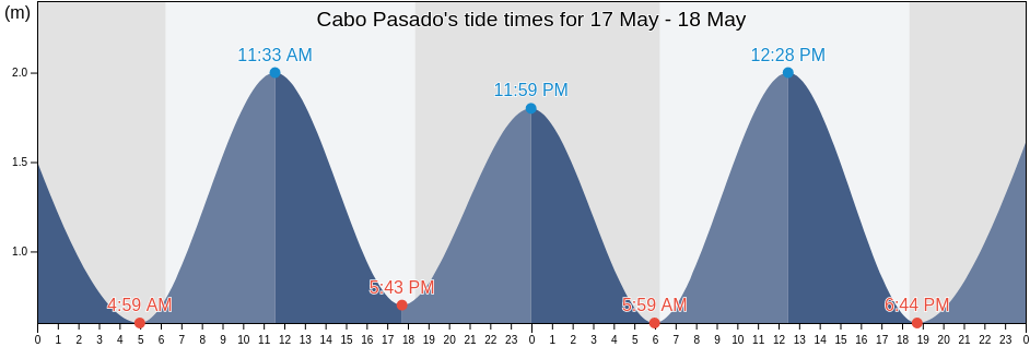 Cabo Pasado, Canton Sucre, Manabi, Ecuador tide chart