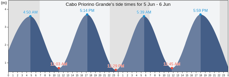 Cabo Priorino Grande, Provincia da Coruna, Galicia, Spain tide chart