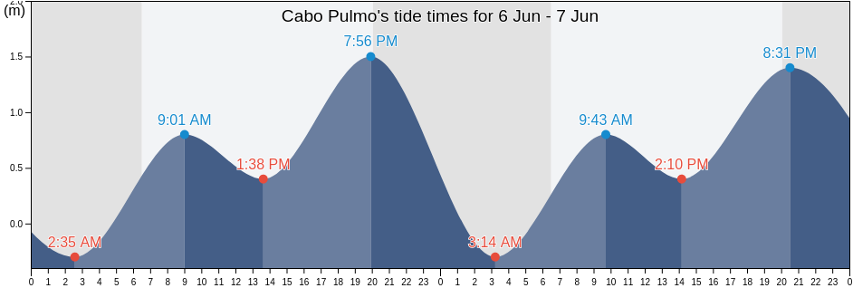 Cabo Pulmo, Baja California Sur, Mexico tide chart