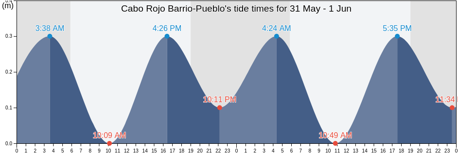 Cabo Rojo Barrio-Pueblo, Cabo Rojo, Puerto Rico tide chart