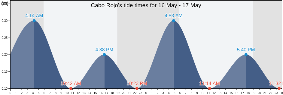 Cabo Rojo, Cabo Rojo Barrio-Pueblo, Cabo Rojo, Puerto Rico tide chart