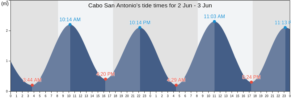 Cabo San Antonio, Los Lagos Region, Chile tide chart