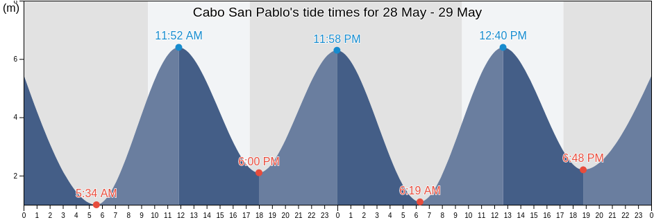 Cabo San Pablo, Departamento de Ushuaia, Tierra del Fuego, Argentina tide chart