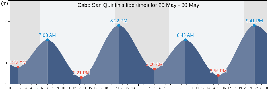 Cabo San Quintin, Baja California, Mexico tide chart