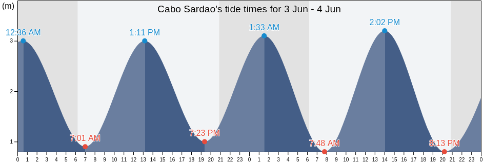 Cabo Sardao, Beja, Portugal tide chart