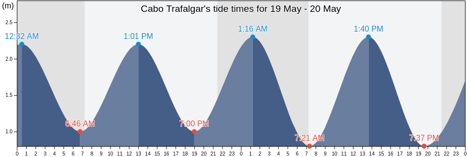Cabo Trafalgar, Provincia de Cadiz, Andalusia, Spain tide chart