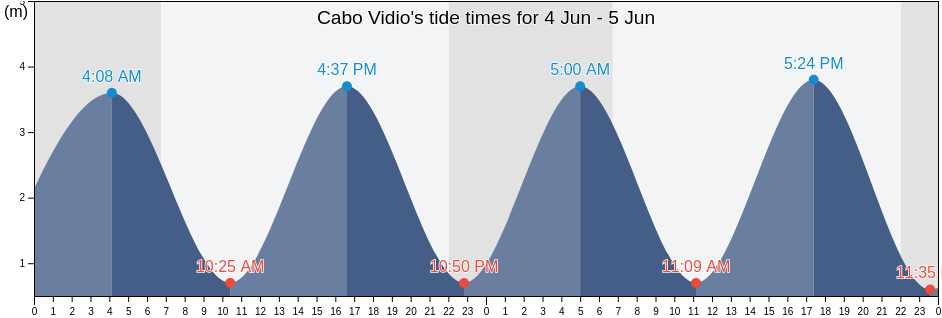 Cabo Vidio, Asturias, Spain tide chart