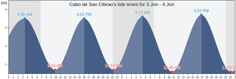 Cabo de San Cibrao, Provincia de Lugo, Galicia, Spain tide chart