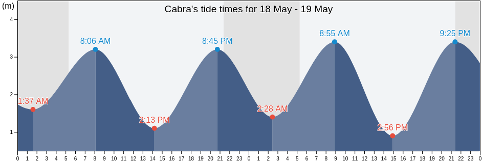 Cabra, Dublin City, Leinster, Ireland tide chart
