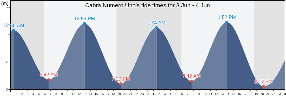 Cabra Numero Uno, Panama, Panama tide chart