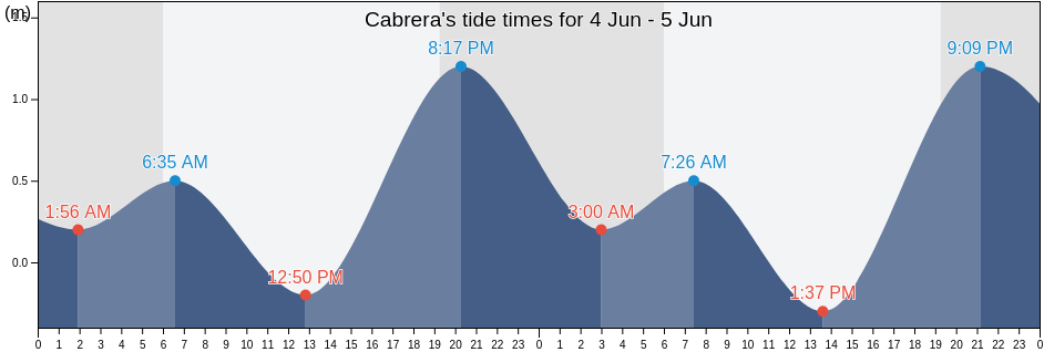 Cabrera, Maria Trinidad Sanchez, Dominican Republic tide chart