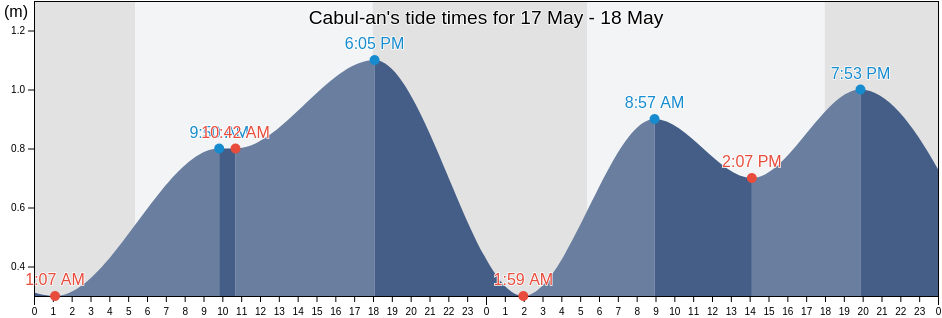 Cabul-an, Bohol, Central Visayas, Philippines tide chart