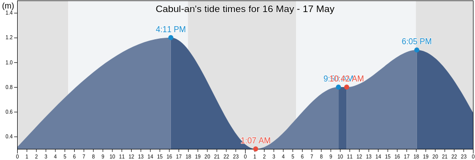 Cabul-an, Central Visayas, Philippines tide chart