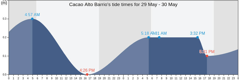 Cacao Alto Barrio, Patillas, Puerto Rico tide chart