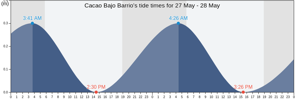 Cacao Bajo Barrio, Patillas, Puerto Rico tide chart