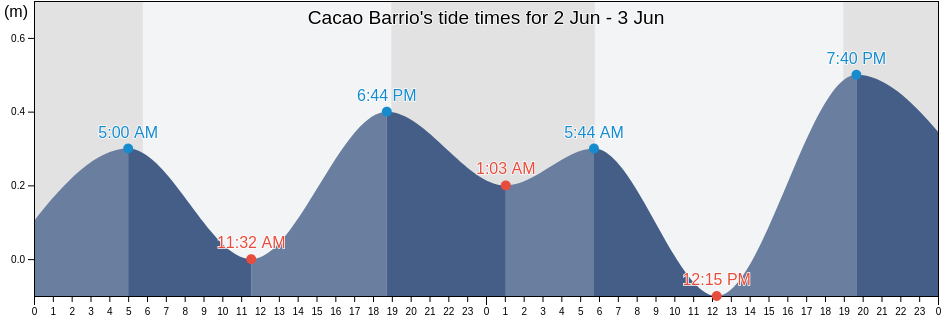 Cacao Barrio, Carolina, Puerto Rico tide chart