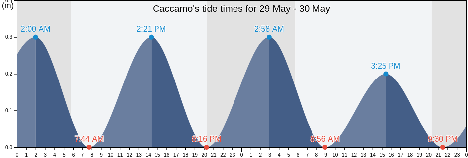 Caccamo, Palermo, Sicily, Italy tide chart