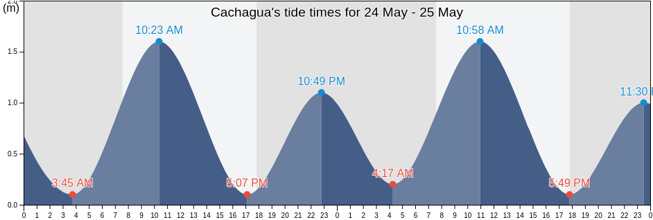 Cachagua, Provincia de Quillota, Valparaiso, Chile tide chart