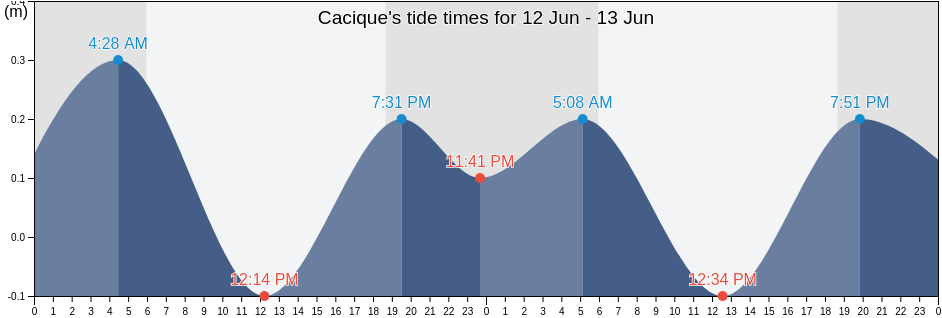 Cacique, Colon, Panama tide chart
