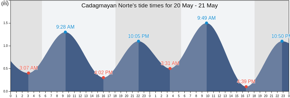 Cadagmayan Norte, Province of Iloilo, Western Visayas, Philippines tide chart