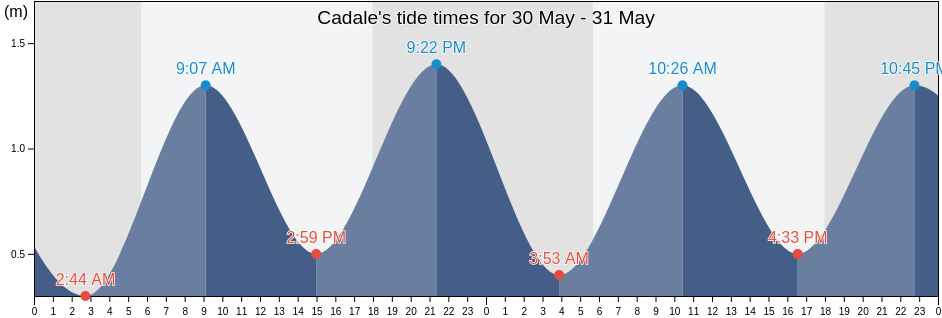 Cadale, Middle Shabele, Somalia tide chart