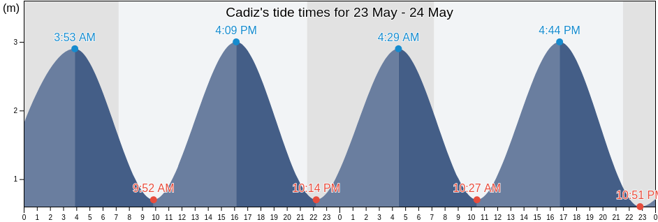 Cadiz, Provincia de Cadiz, Andalusia, Spain tide chart