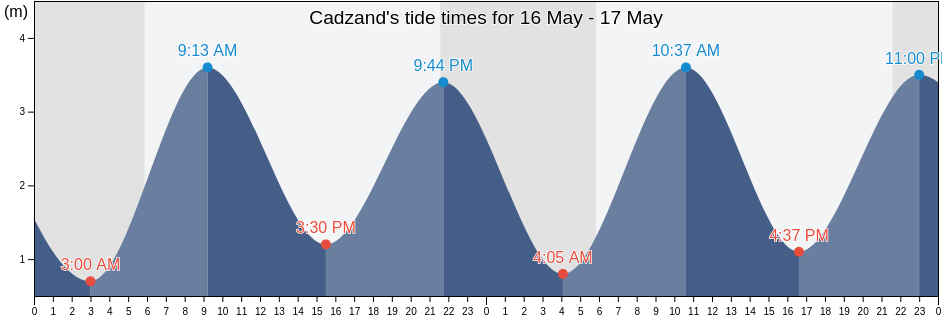 Cadzand, Gemeente Sluis, Zeeland, Netherlands tide chart