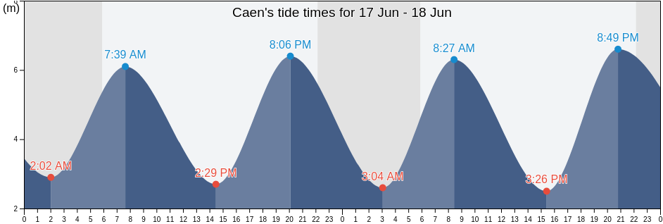 Caen, Calvados, Normandy, France tide chart