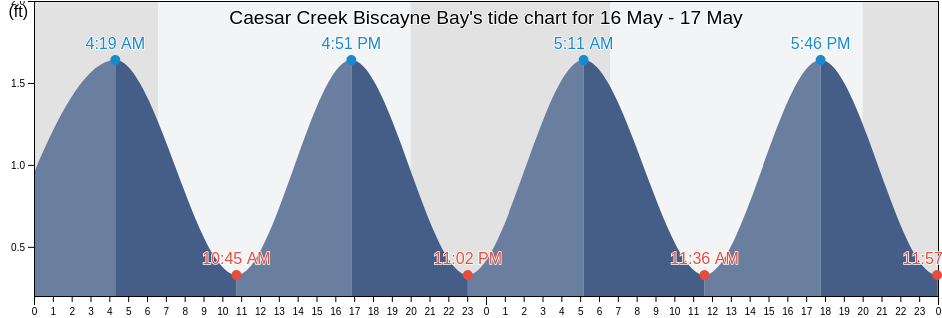 Caesar Creek Biscayne Bay, Miami-Dade County, Florida, United States tide chart