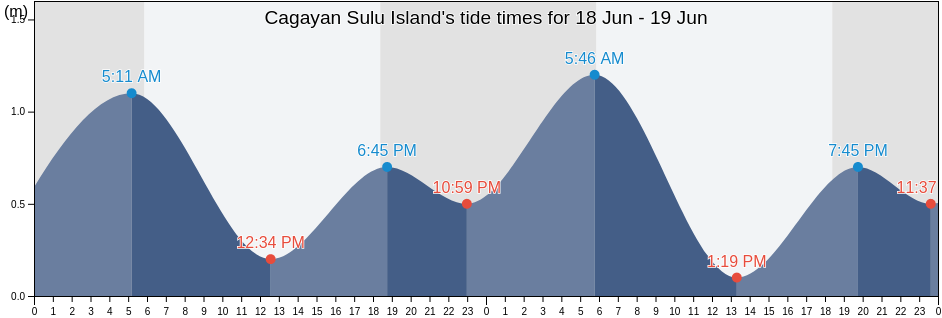 Cagayan Sulu Island, Bahagian Sandakan, Sabah, Malaysia tide chart