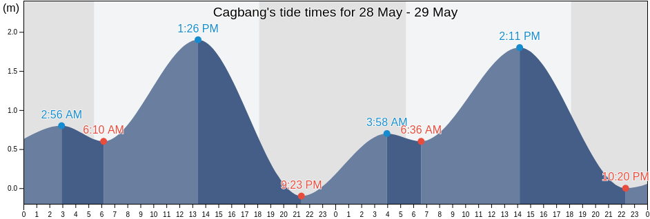 Cagbang, Province of Iloilo, Western Visayas, Philippines tide chart