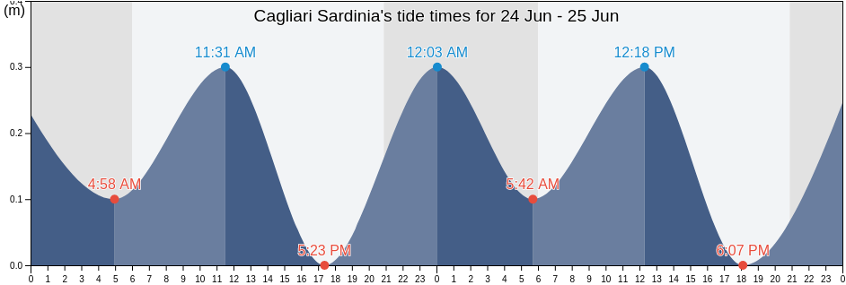 Cagliari Sardinia, Provincia di Cagliari, Sardinia, Italy tide chart