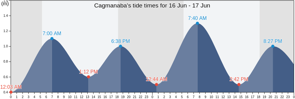 Cagmanaba, Province of Albay, Bicol, Philippines tide chart