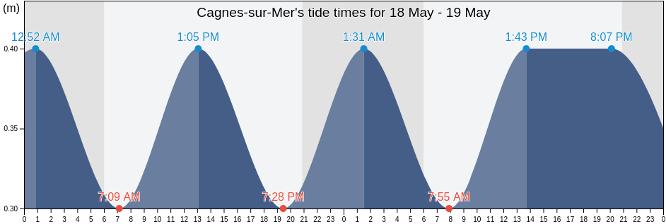 Cagnes-sur-Mer, Alpes-Maritimes, Provence-Alpes-Cote d'Azur, France tide chart