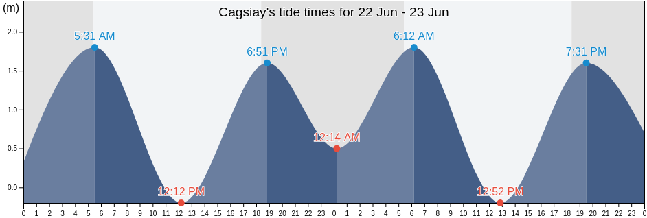 Cagsiay, Province of Quezon, Calabarzon, Philippines tide chart