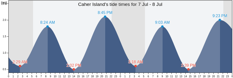 Caher Island, Mayo County, Connaught, Ireland tide chart