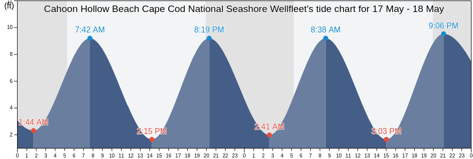 Cahoon Hollow Beach Cape Cod National Seashore Wellfleet, Barnstable County, Massachusetts, United States tide chart