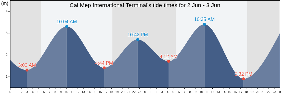 Cai Mep International Terminal, Vietnam tide chart