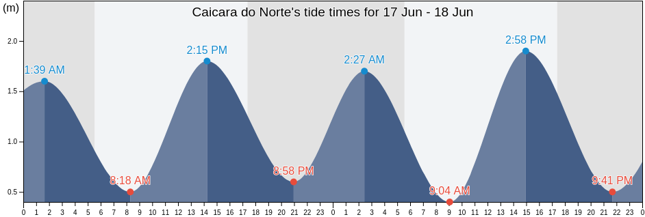 Caicara do Norte, Rio Grande do Norte, Brazil tide chart