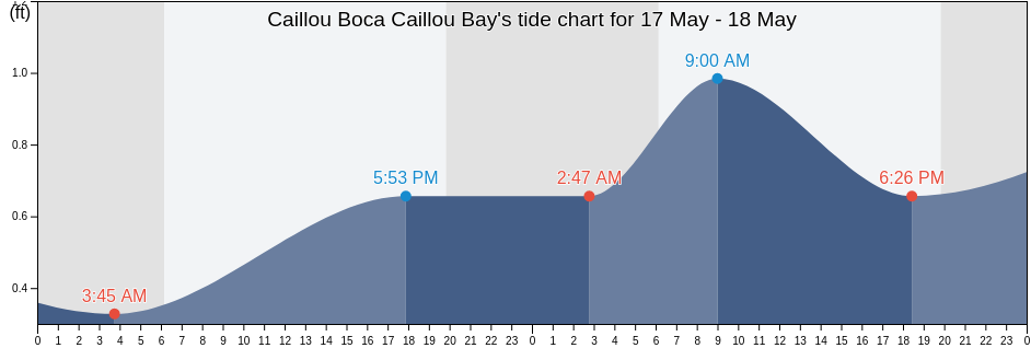 Caillou Boca Caillou Bay, Terrebonne Parish, Louisiana, United States tide chart